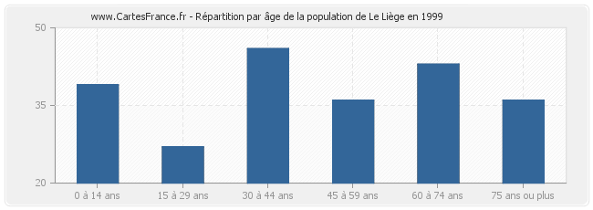 Répartition par âge de la population de Le Liège en 1999